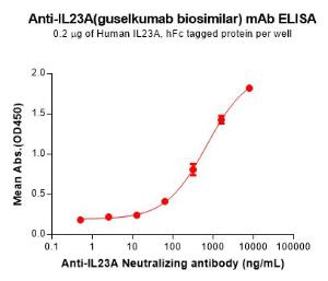 ELISA plates were pre-coated with 2 µg/ml (100 µl/well) Recombinant Human IL-23 Protein (Fc Tag) (A317782) which can bind Anti-IL-23A Humanized Antibody [Guselkumab Biosimilar] - Azide free (A318811) in a linear range of 64-8000 µg/ml