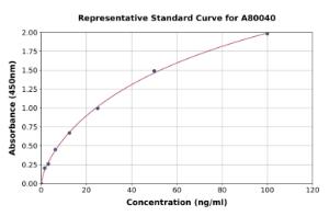 Representative standard curve for Goat IgG ELISA kit (A80040)