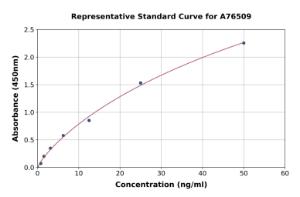 Representative standard curve for Human Liver FABP ELISA kit (A76509)