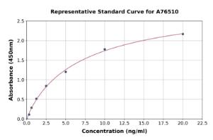 Representative standard curve for Mouse H-FABP ELISA kit (A76510)