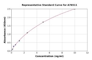 Representative standard curve for Human H-FABP ELISA kit (A76511)