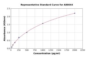 Representative standard curve for Rat IL-2 ELISA kit (A80044)