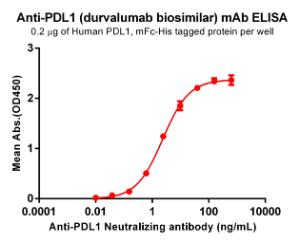 ELISA plates were pre-coated with 2 µg/ml (100 µl/well) Recombinant Human PD-L1 Protein (Fc Chimera 6xHis Tag) (A318385) which can bind Anti-PD-L1 Humanized Antibody [Durvalumab Biosimilar] - Azide free (A318821) in a linear range of 0.61-9.77 µg/ml