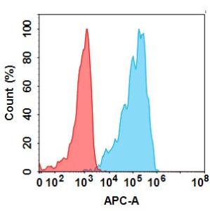 Flow cytometry analysis with Anti-BTN3A1 Humanized Antibody [ICT 01] - Azide free (A318822) at 1 µg/ml on Expi293 cells transfected with Human BTN3A1 protein (blue histogram) or Expi293 transfected with irrelevant protein (red histogram)