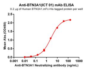 ELISA plates were pre-coated with 2 µg/ml (100 µl/well) Recombinant Human BTN3A1 Protein (Fc Chimera 6xHis Tag) (A318356) which can bind Anti-BTN3A1 Humanized Antibody [ICT 01] - Azide free (A318822) in a linear range of 0.61-9.77 µg/ml