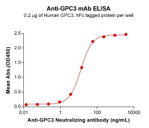 ELISA plates were pre-coated with 2 µg/ml (100 µl/well) Recombinant Human Glypican 3 Protein (Fc Tag) (A318306) which can bind Anti-Glypican 3 Humanized Antibody [Hu9F2]