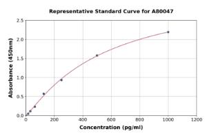 Representative standard curve for Rat IL-4 ELISA kit (A80047)