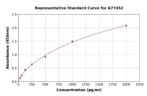 Representative standard curve for Human TPSG1 ELISA kit (A77452)