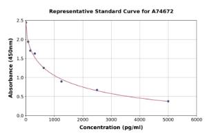 Representative standard curve for Human B3GALT1 ELISA kit (A74672)