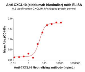 ELISA plates were pre-coated with 2 µg/ml (100 µl/well) of Anti-IP10 Antibody [Eldelumab Biosimilar] - Azide free (A318837) which can bind Anti-IP10 Antibody [Eldelumab Biosimilar] - Azide free (A318837) in a linear range of 3.66 - 234.38 µg/m