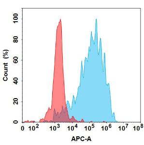 Flow cytometry analysis under cell membrane permeable condition with Anti-IP10 Antibody [Eldelumab Biosimilar] - Azide free (A318837) at 1 µg/ml on Expi293 cells transfected with Human CXCL10 protein (blue histogram) or Expi293 transfected with irrelevant protein (red histogram)