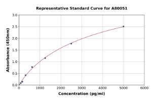 Representative standard curve for Rat Jagged1 ELISA kit (A80051)