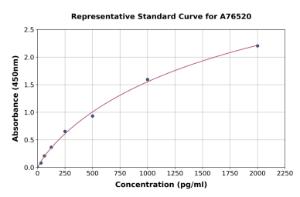 Representative standard curve for Human PANDER ELISA kit (A76520)