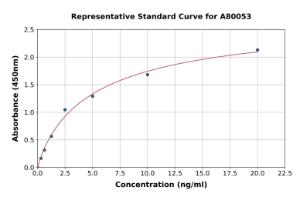 Representative standard curve for Rat JNK1 ELISA kit (A80053)