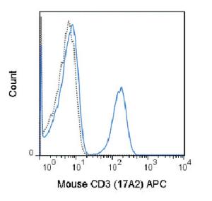 Anti-CD3E Rat Monoclonal Antibody (APC (Allophycocyanin)) [clone: 17A2]