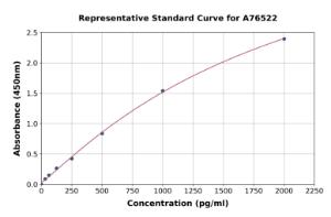 Representative standard curve for Human CCDC3 ELISA kit (A76522)