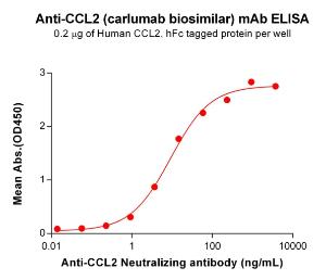 Anti-MCP1 Human Recombinant Antibody