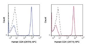 Anti-CD4 Mouse Monoclonal Antibody (APC (Allophycocyanin)) [clone: OKT4]