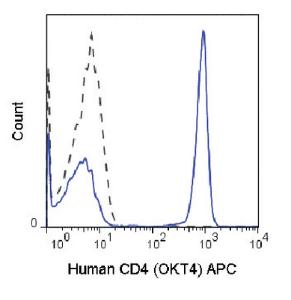 Anti-CD4 Mouse Monoclonal Antibody (APC (Allophycocyanin)) [clone: OKT4]