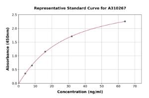 Representative standard curve for Human Visfatin ELISA kit (A310267)