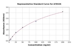 Representative standard curve for Human Fibulin 5 ELISA kit (A76526)