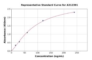 Representative standard curve for Human GPI-PLD ELISA kit (A312391)