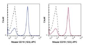 Anti-CD19 Rat Monoclonal Antibody (APC (Allophycocyanin)) [clone: 1D3]