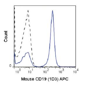 Anti-CD19 Rat Monoclonal Antibody (APC (Allophycocyanin)) [clone: 1D3]