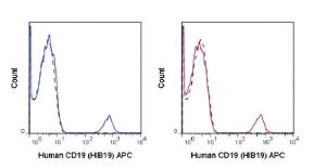 Anti-CD19 Mouse Monoclonal Antibody (APC (Allophycocyanin)) [clone: HIB19]