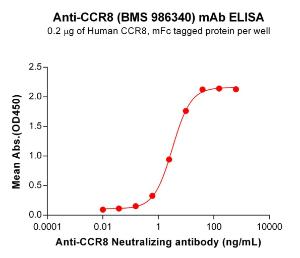 Anti-CCR8 Recombinant Recombinant Antibody [clone: BMS 986340]