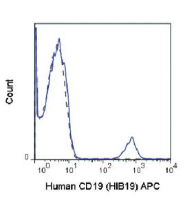 Anti-CD19 Mouse Monoclonal Antibody (APC (Allophycocyanin)) [clone: HIB19]