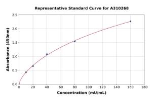 Representative standard curve for Mouse TGM1 ELISA kit (A310268)