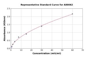 Representative standard curve for Human Luteinizing Hormone ELISA kit (A80062)