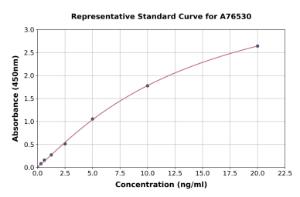 Representative standard curve for Human FCGRT ml FCRN ELISA kit (A76530)