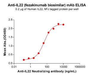 ELISA plates were pre-coated with 2 µg/ml (100 µl/well) Recombinant Human IL-22 Protein (Fc Tag) (A318092) which can bind Anti-IL-22 Antibody [Fezakinumab Biosimilar] - Azide free (A318853) in a linear range of 2.44-625.00 µg/m