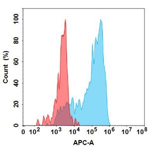 Flow cytometry analysis under cell membrane permeable condition with Anti-IL-22 Antibody [Fezakinumab Biosimilar] - Azide free (A318853) at 1 µg/ml on Expi293 cells transfected with Human IL22 protein (blue histogram) or Expi293 transfected with irrelevant protein (red histogram)