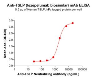 ELISA plates were pre-coated with 5 µg/ml (100 µl/well) Recombinant Human TSLP Protein (Fc Tag) (A318105) which can bind Anti-TSLP Antibody [Tezepelumab Biosimilar] - Azide free (A318855) in a linear range of 741-6667 µg/m