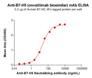 ELISA plates were pre-coated with 2 µg/ml (100 µl/well) Recombinant Human VISTA Protein (Fc Tag) (A317888) which can bind Anti-VISTA Antibody [Onvatilimab Biosimilar] - Azide free (A318857) in a linear range of 2.44-625.00 µg/ml