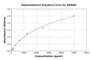 Representative standard curve for Rat LIPF ELISA kit (A80066)