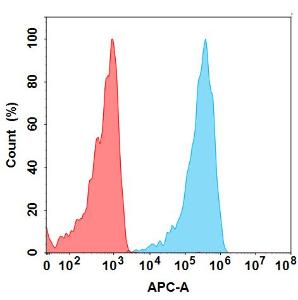 Flow cytometry analysis with Anti-VISTA Antibody [Onvatilimab Biosimilar] - Azide free (A318857) Antibody on Expi293 cells transfected with Human B7-H5 protein (blue histogram) or Expi293 transfected with irrelevant protein (red histogram)