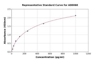 Representative standard curve for Rat Lrp2/Megalin ELISA kit (A80068)