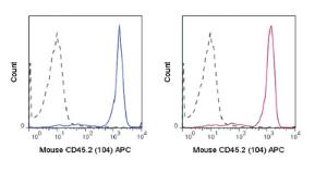 Anti-CD45.2 Mouse Monoclonal Antibody (APC (Allophycocyanin)) [clone: 104]