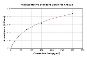 Representative standard curve for Mouse FGF-15 ELISA kit (A76538)