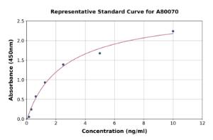 Representative standard curve for Rat Monoamine Oxidase A/MAO-A ELISA kit (A80070)