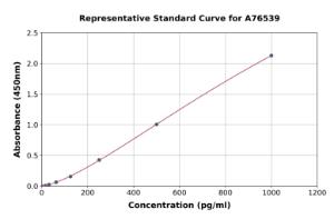 Representative standard curve for Human FGF19 ELISA kit (A76539)