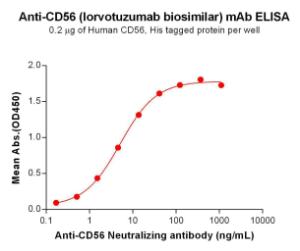 ELISA plates were pre-coated with 2  µg/ml (100 µl/well) Recombinant Human NCAM1 Protein (6×His Tag) (A318294) which can bind Anti-NCAM1 Humanized Antibody [Lorvotuzumab Biosimilar] - Azide free (A318863) in a linear range of 051-4115  µg/ml