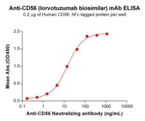 ELISA plates were pre-coated with 2 µg/ml (100 µl/well) Recombinant Human NCAM1 Protein (Fc Tag) (A318198) which can bind Anti-NCAM1 Humanized Antibody [Lorvotuzumab Biosimilar]