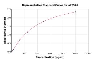 Representative standard curve for Human FGF20 ELISA kit (A76540)