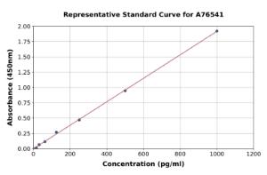 Representative standard curve for Human FGF21 ELISA kit (A76541)