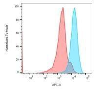 Flow cytometric analysis of human Raji cells using Anti-HLA DRB Antibody [LN-3 + HLA-DRB/1067] (APC) (Blue). Isotype Control (Red).